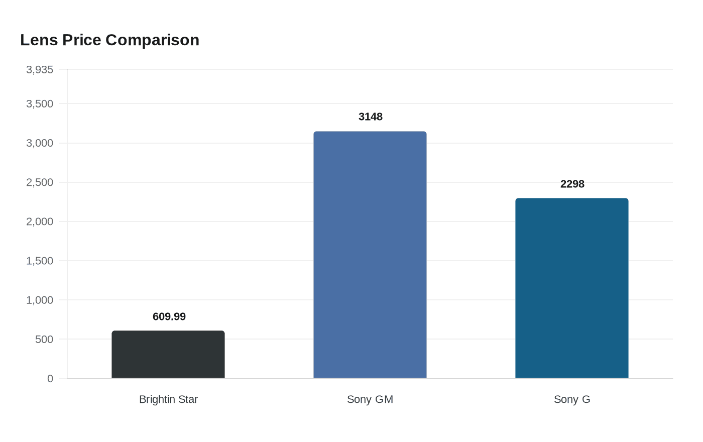 Lens Price Comparison