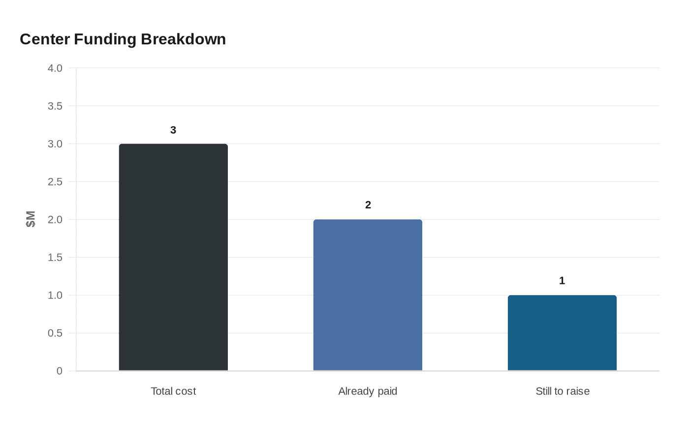 Center Funding Breakdown