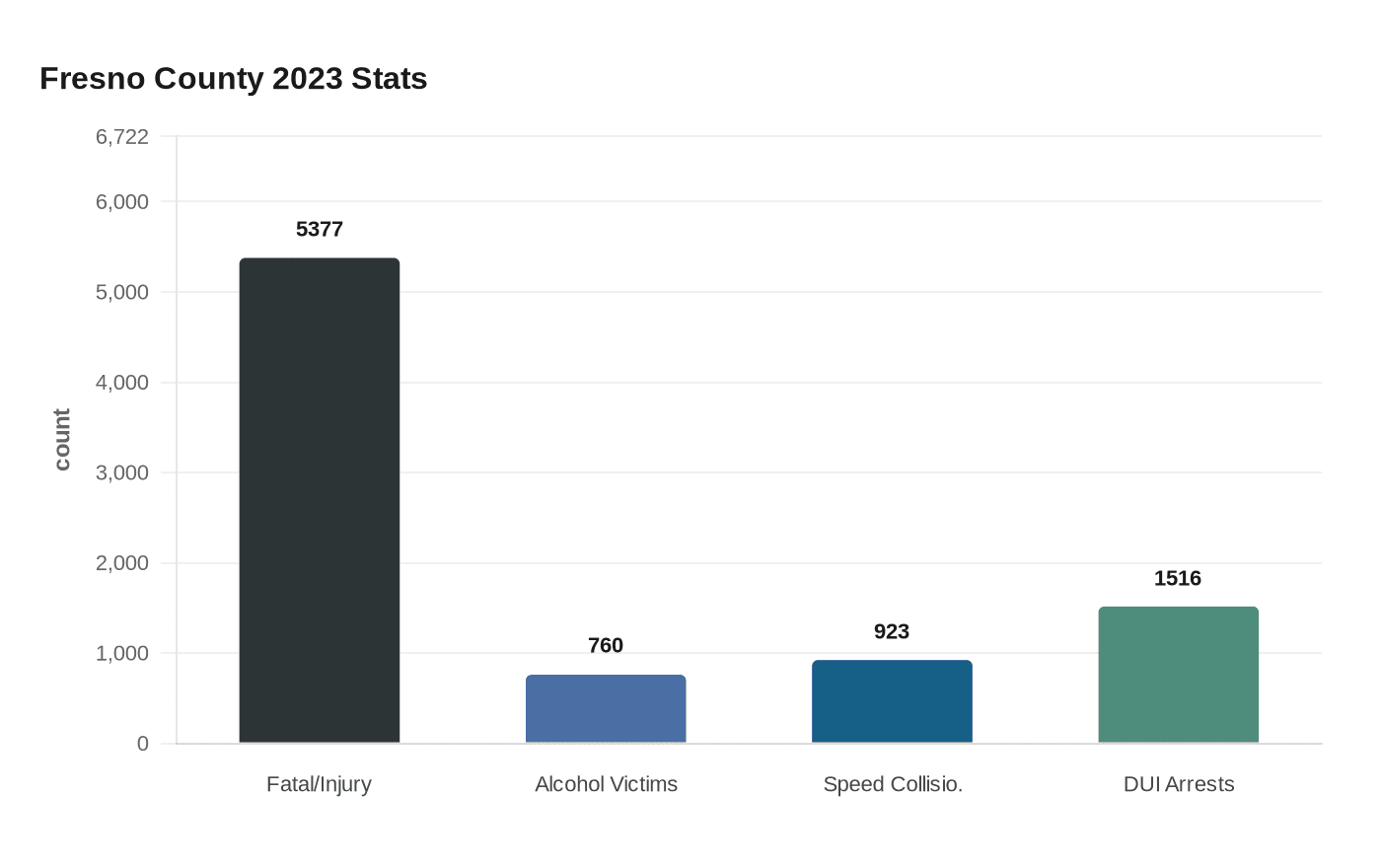 Fresno County 2023 Stats