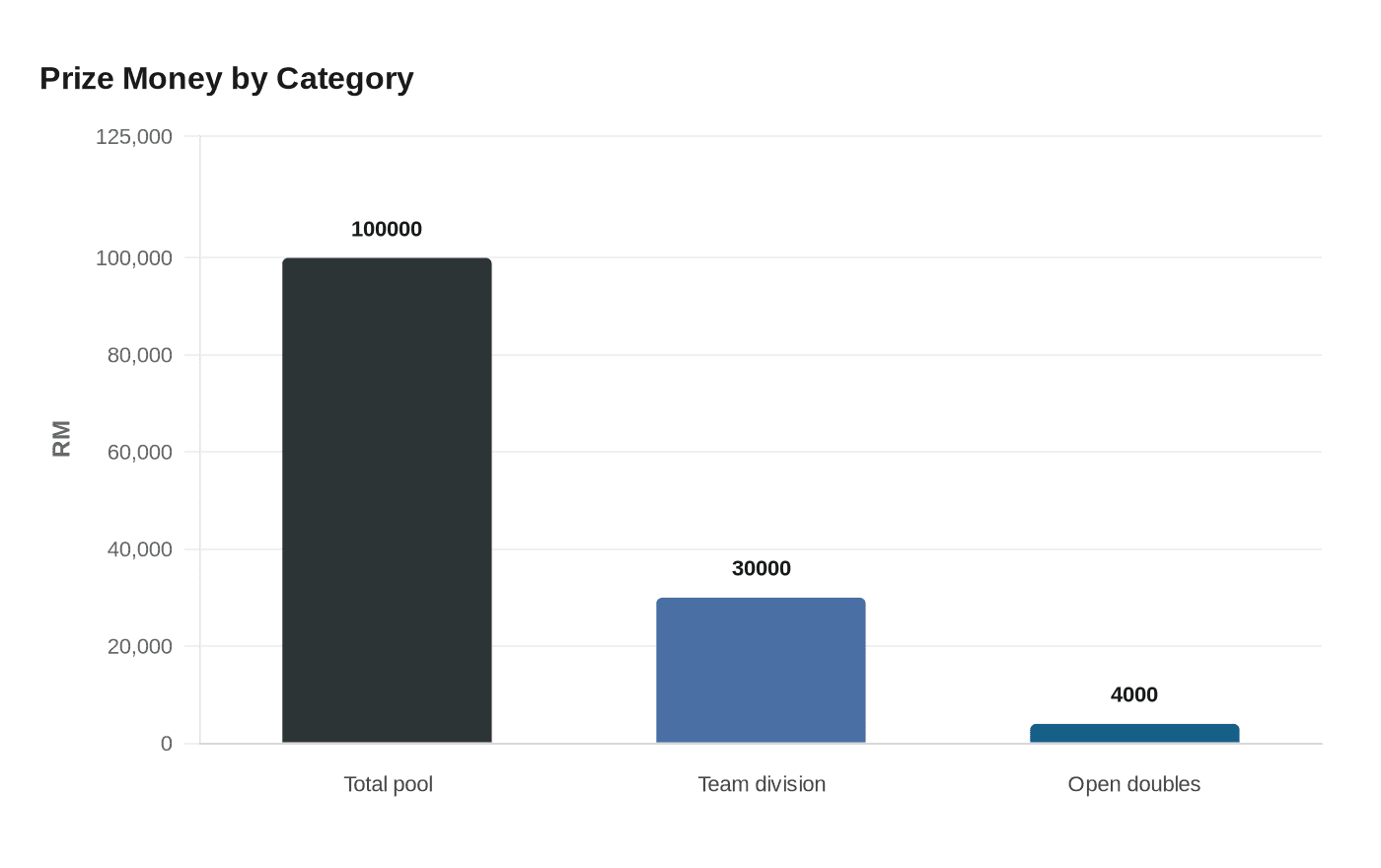 Prize Money by Category