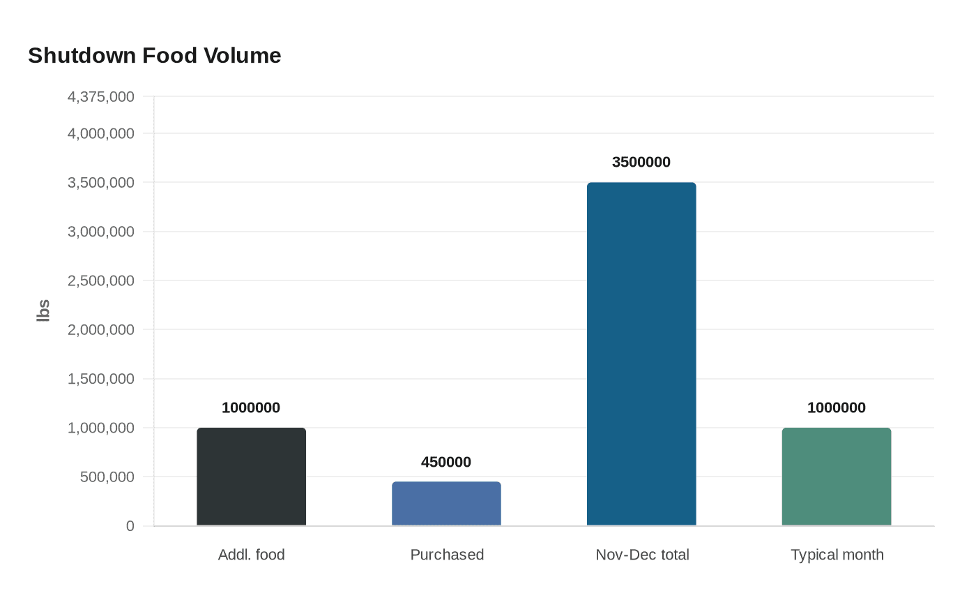 Shutdown Food Volume