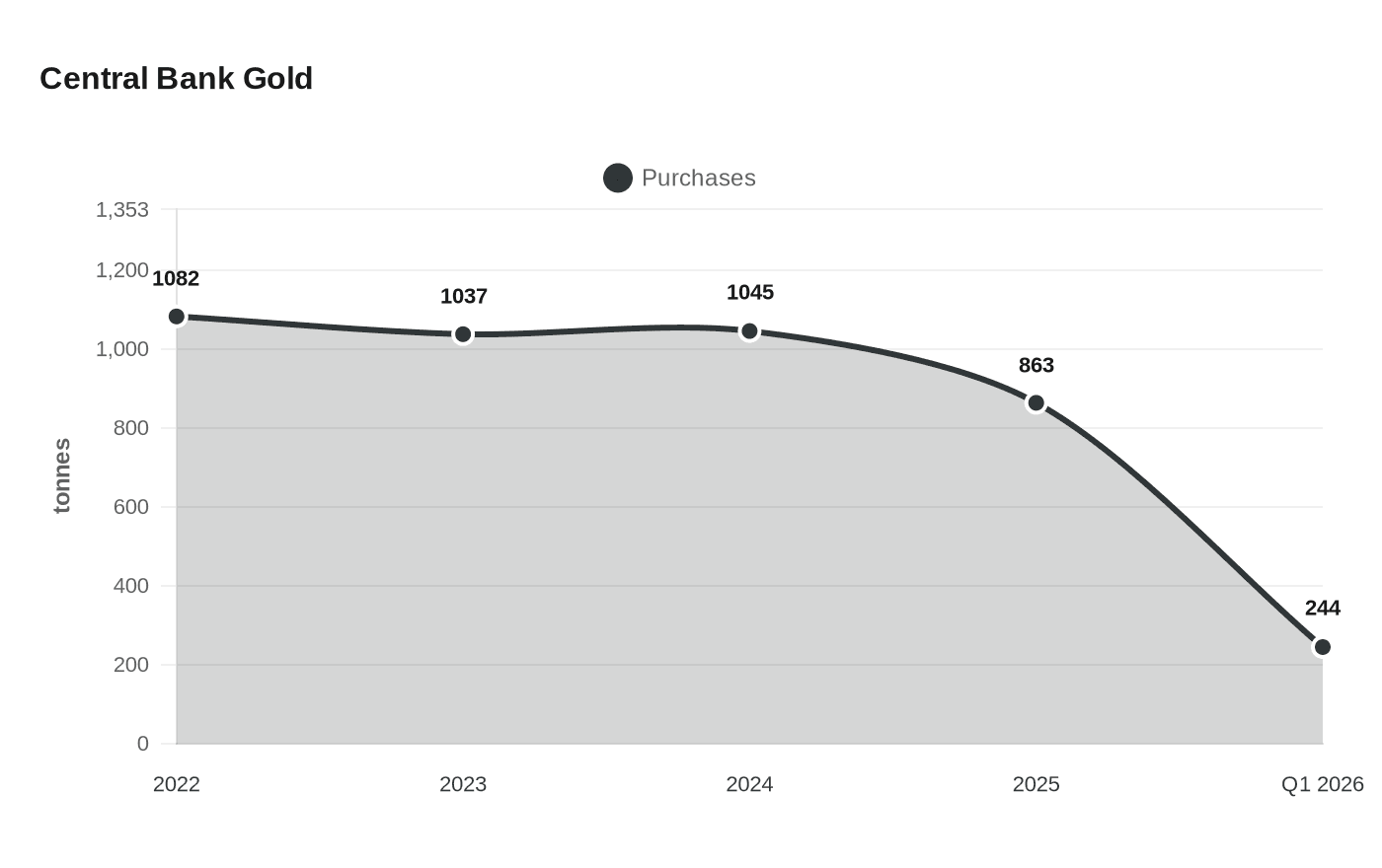 Central Bank Gold