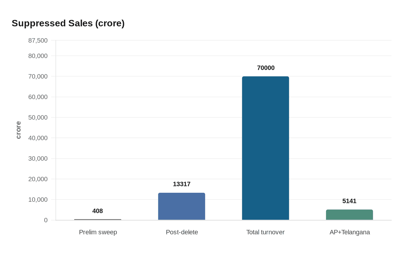 Suppressed Sales (crore)
