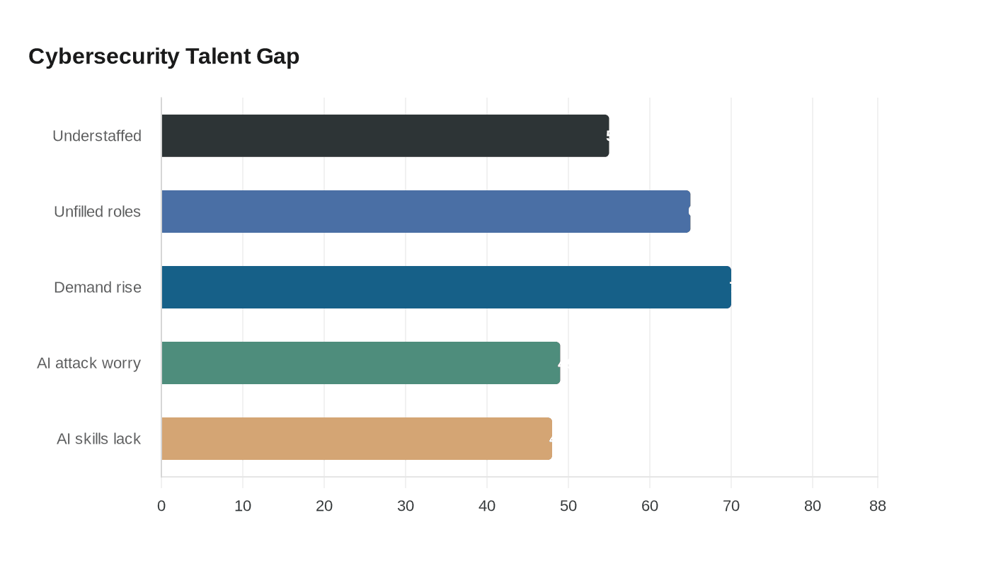 Cybersecurity Talent Gap