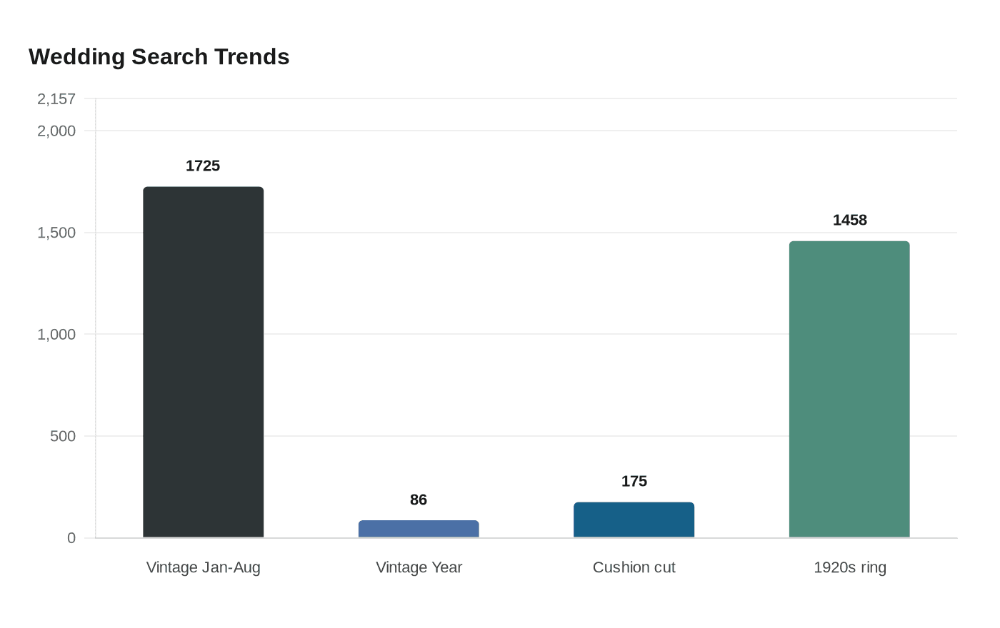 Wedding Search Trends
