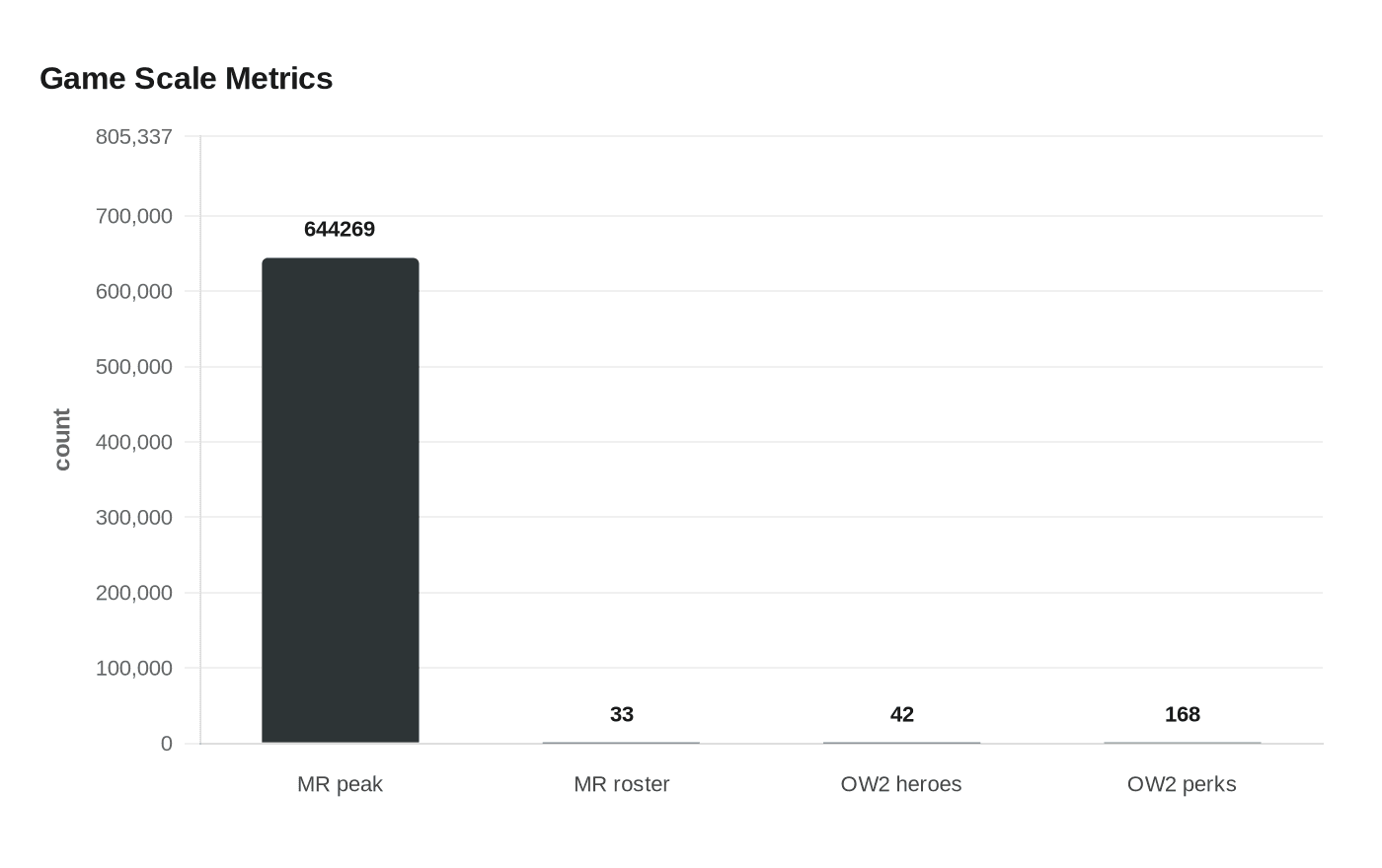 Game Scale Metrics