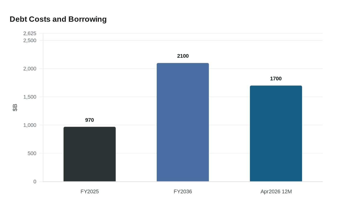 Treasury rout tests Washington’s tolerance for higher borrowing costs