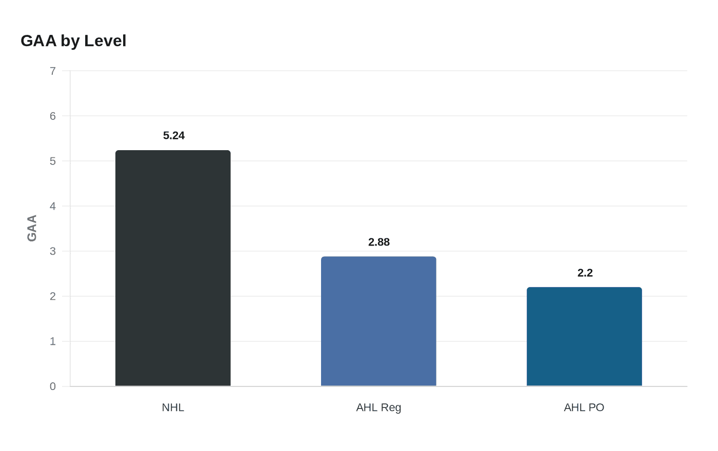 GAA by Level