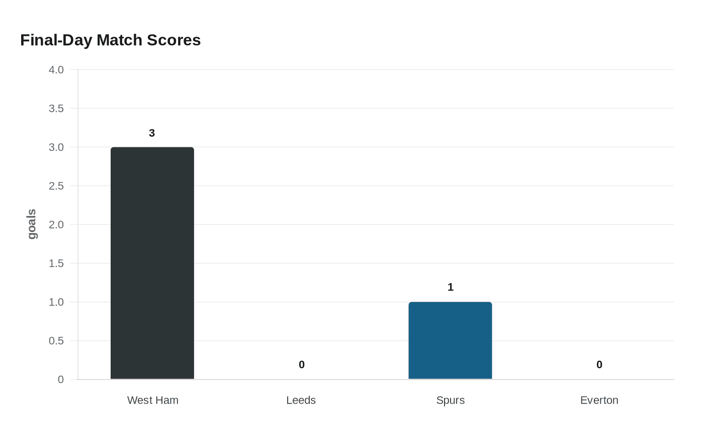 Final-Day Match Scores