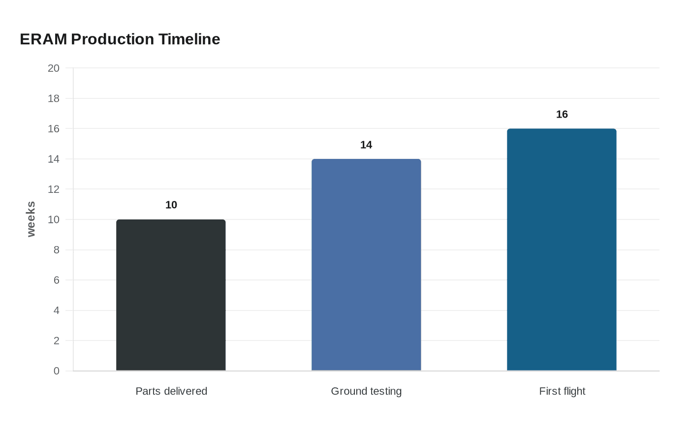 ERAM Production Timeline