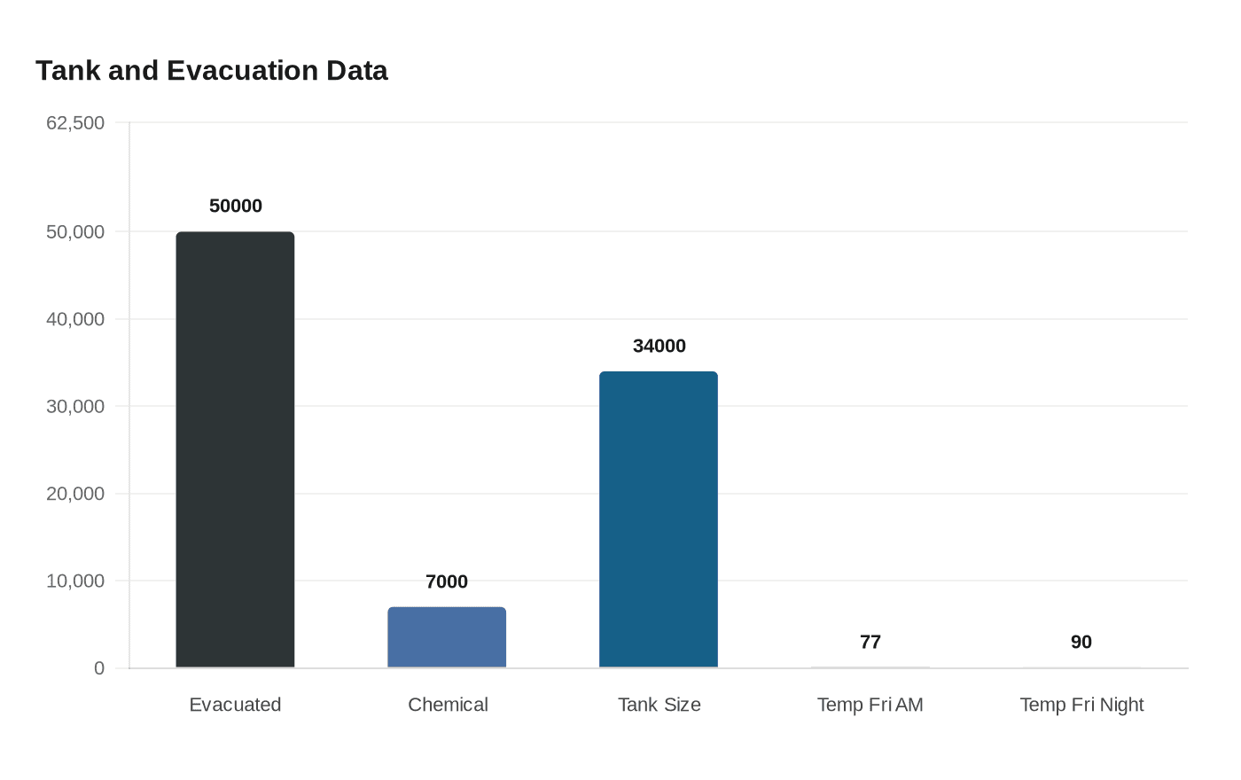 Tank and Evacuation Data
