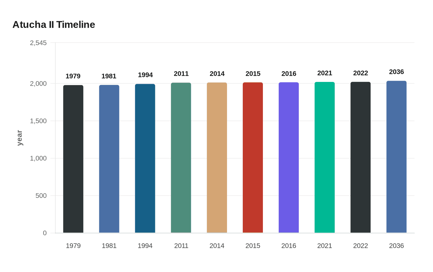 Atucha II Timeline