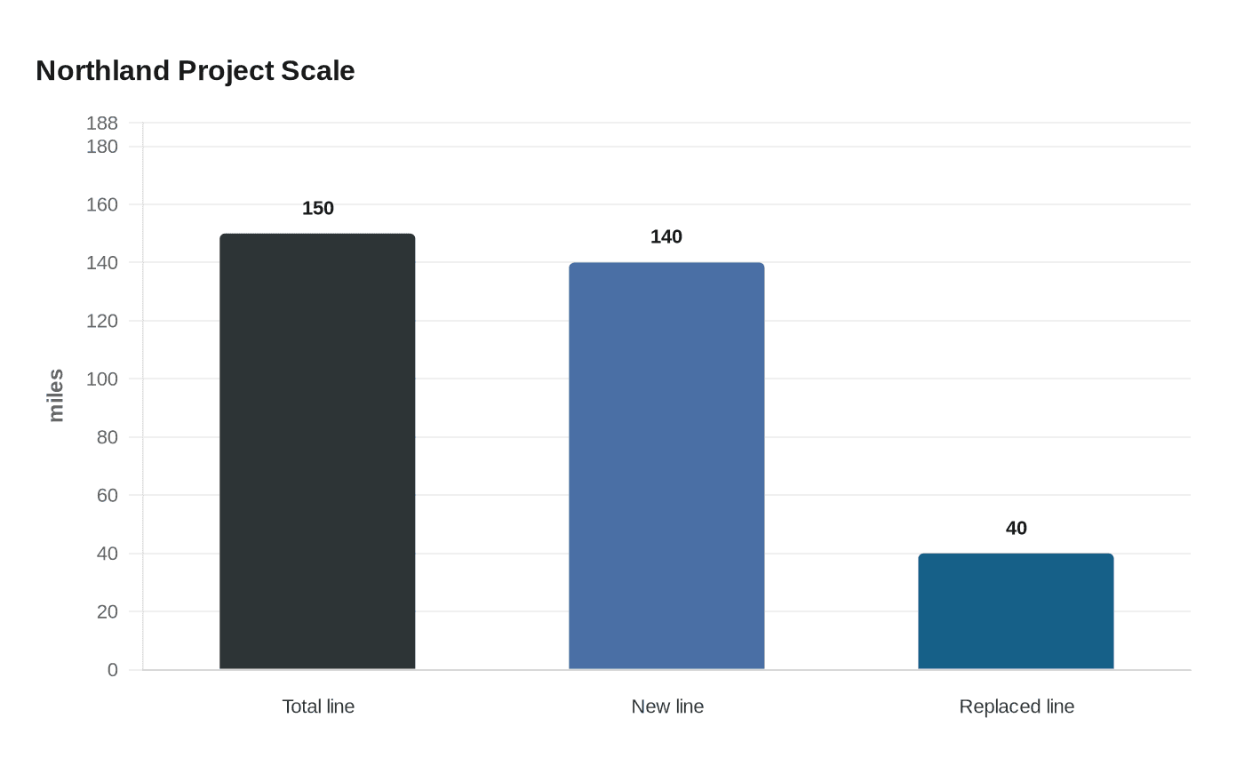 Northland Project Scale