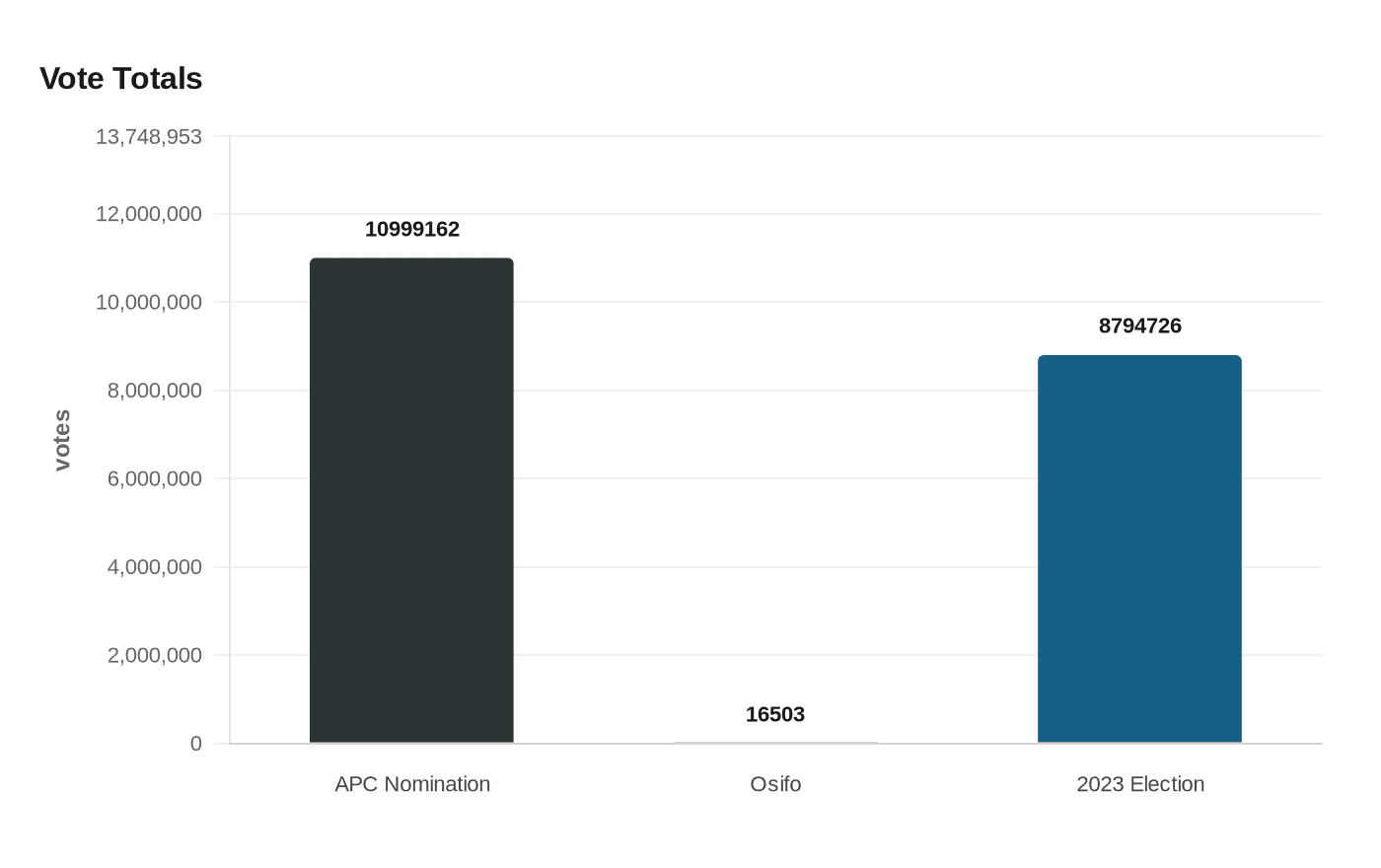 Vote Totals
