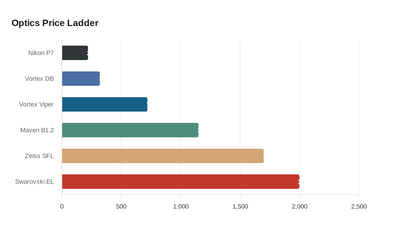 Optics Price Ladder