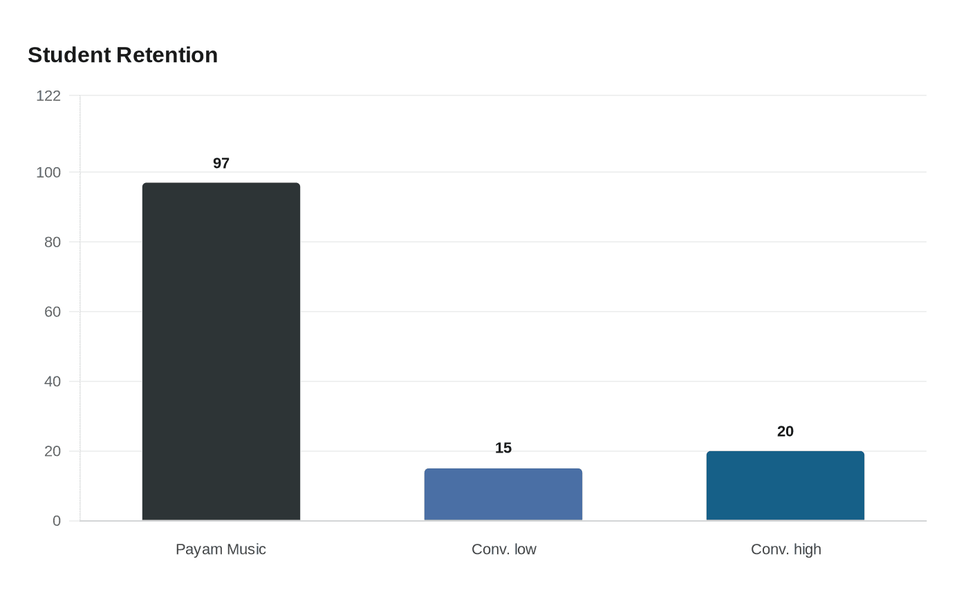 Student Retention