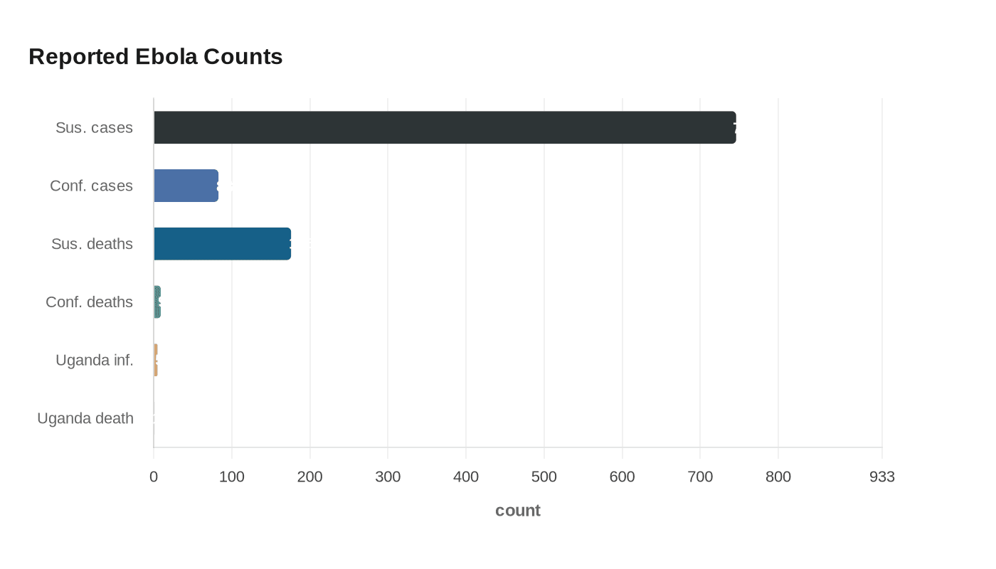 Reported Ebola Counts