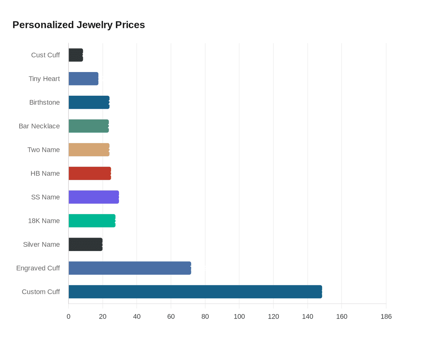 Personalized Jewelry Prices