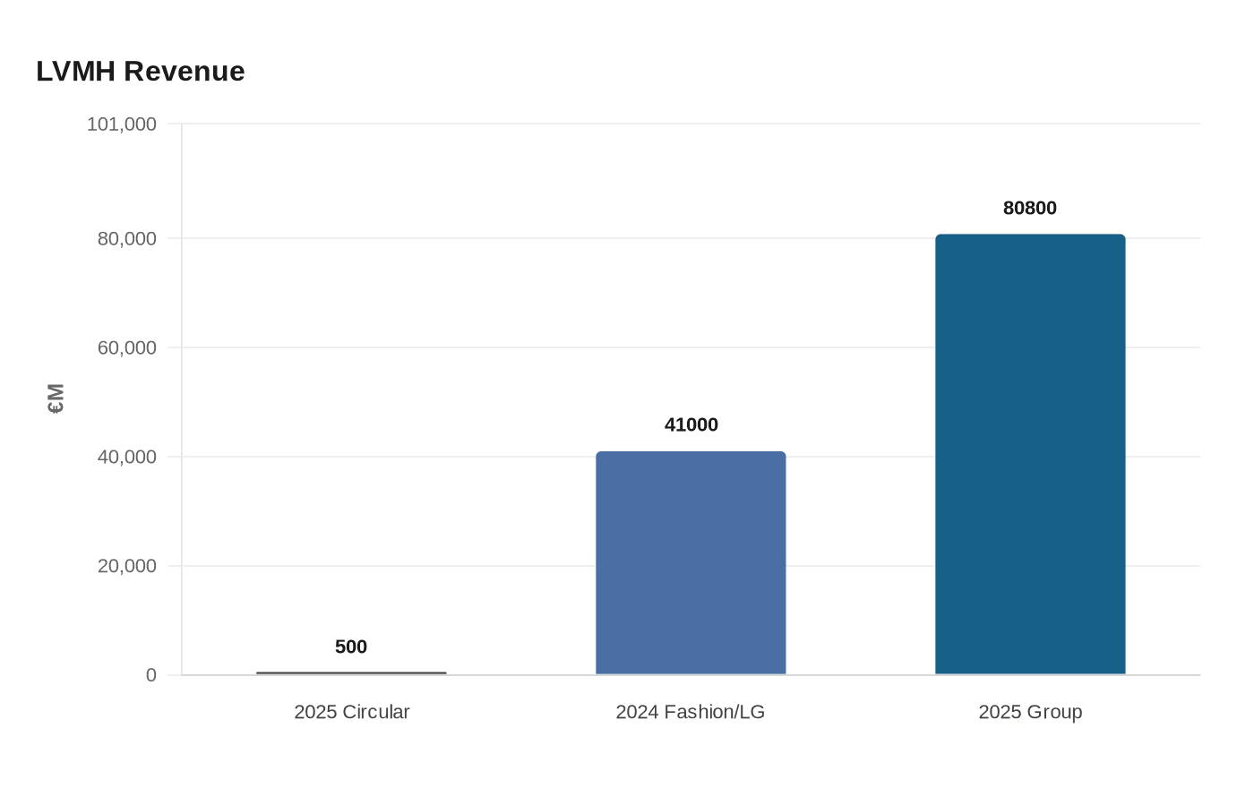 LVMH Revenue