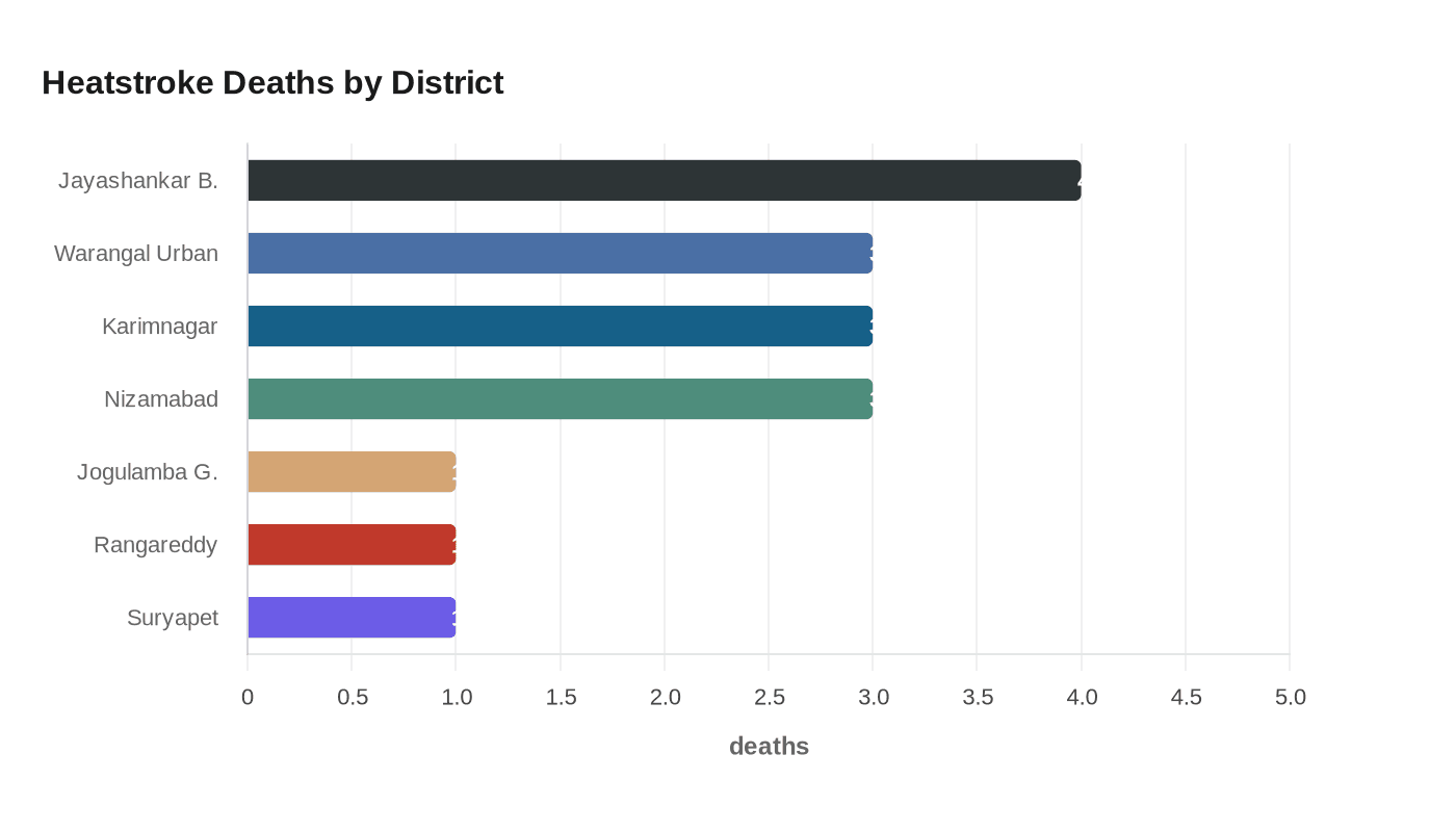 Heatstroke Deaths by District