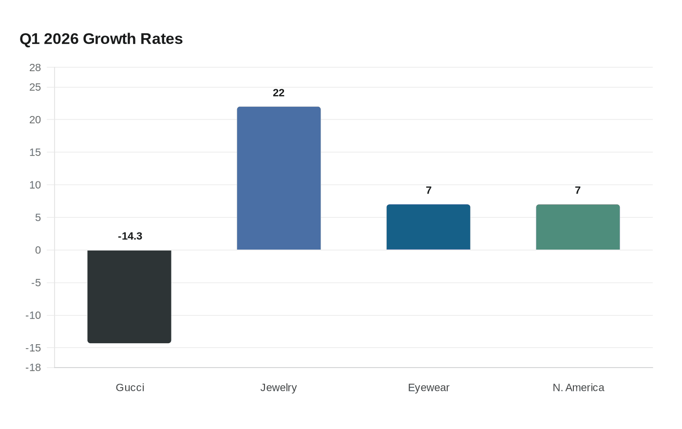 Q1 2026 Growth Rates