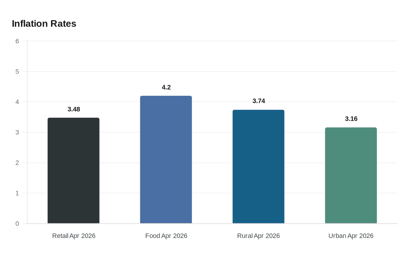 Inflation Rates