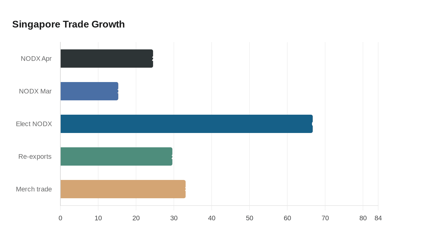 Singapore Trade Growth