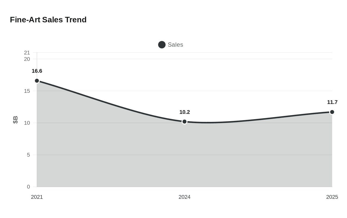 Fine-Art Sales Trend