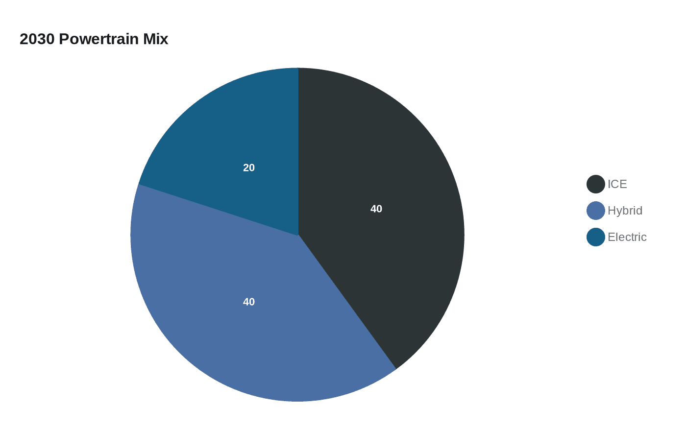 2030 Powertrain Mix