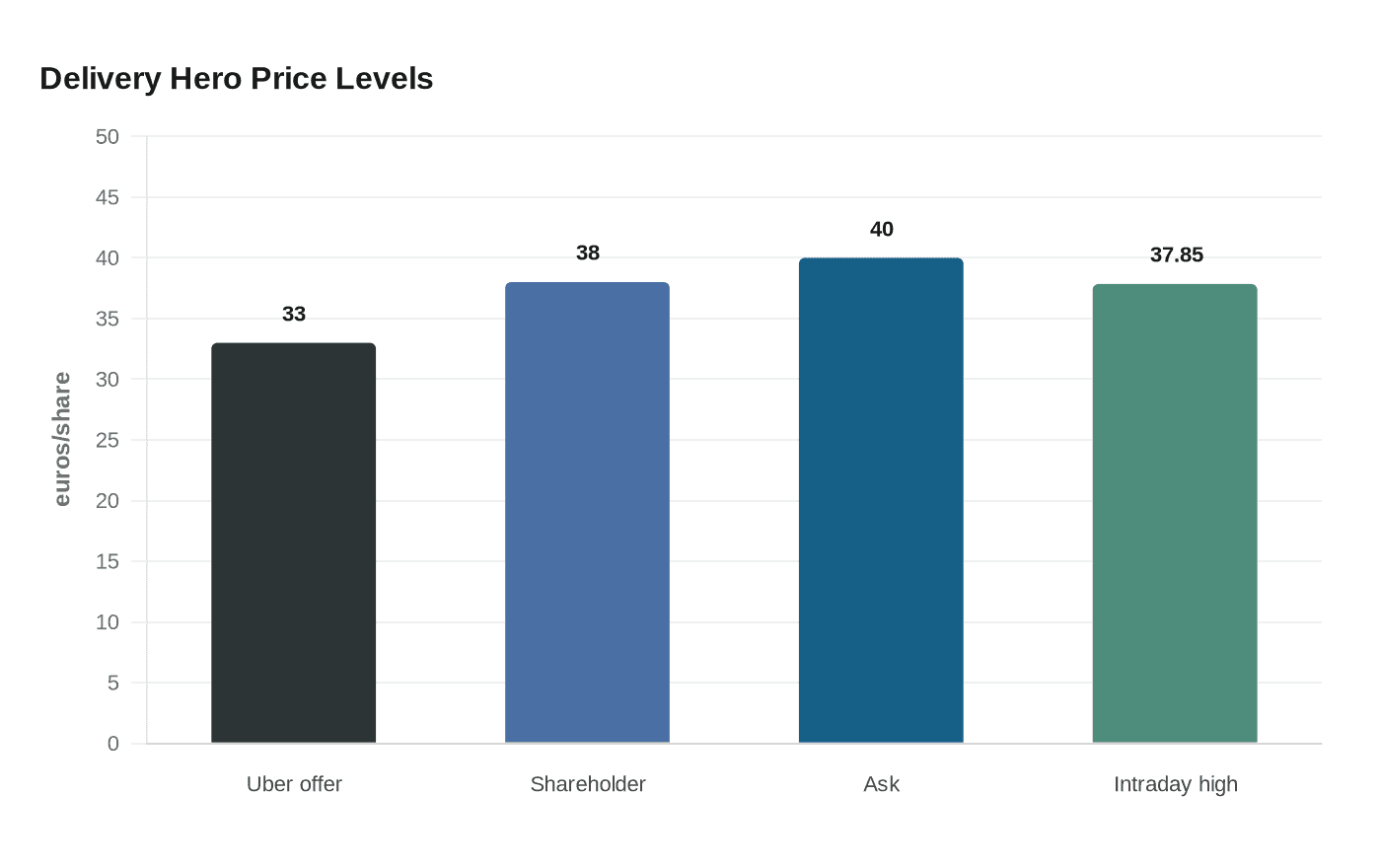 Delivery Hero Price Levels