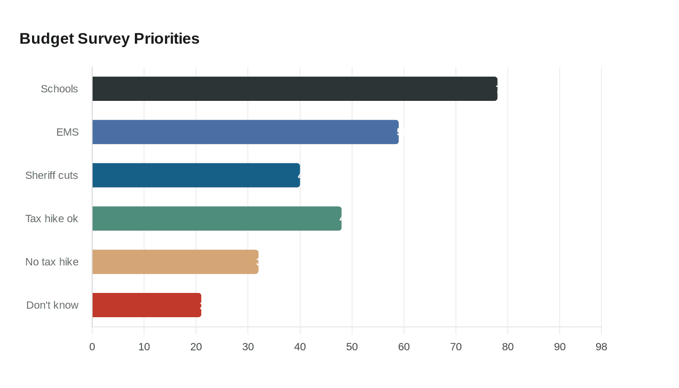 Budget Survey Priorities