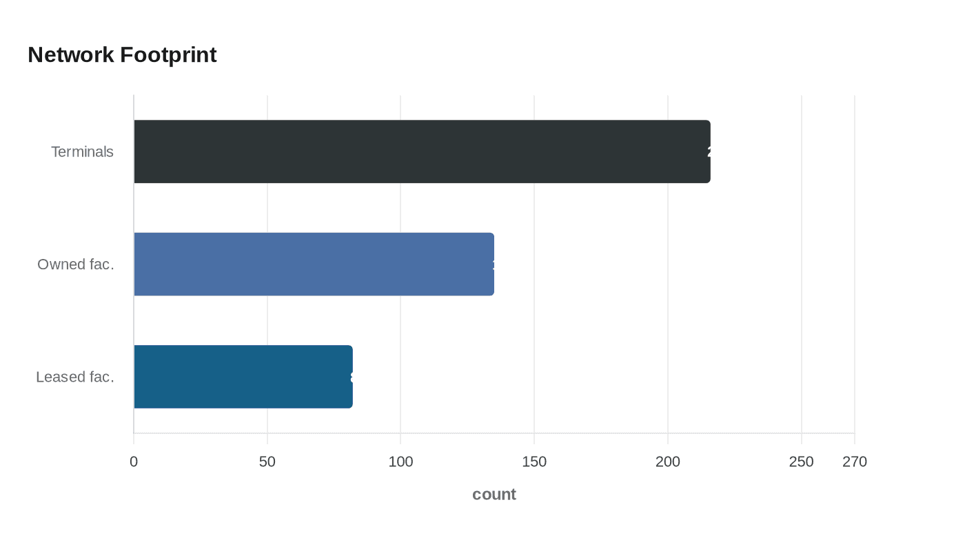 Network Footprint