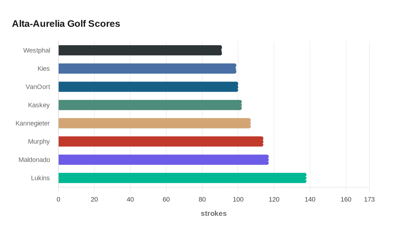 Alta-Aurelia Golf Scores