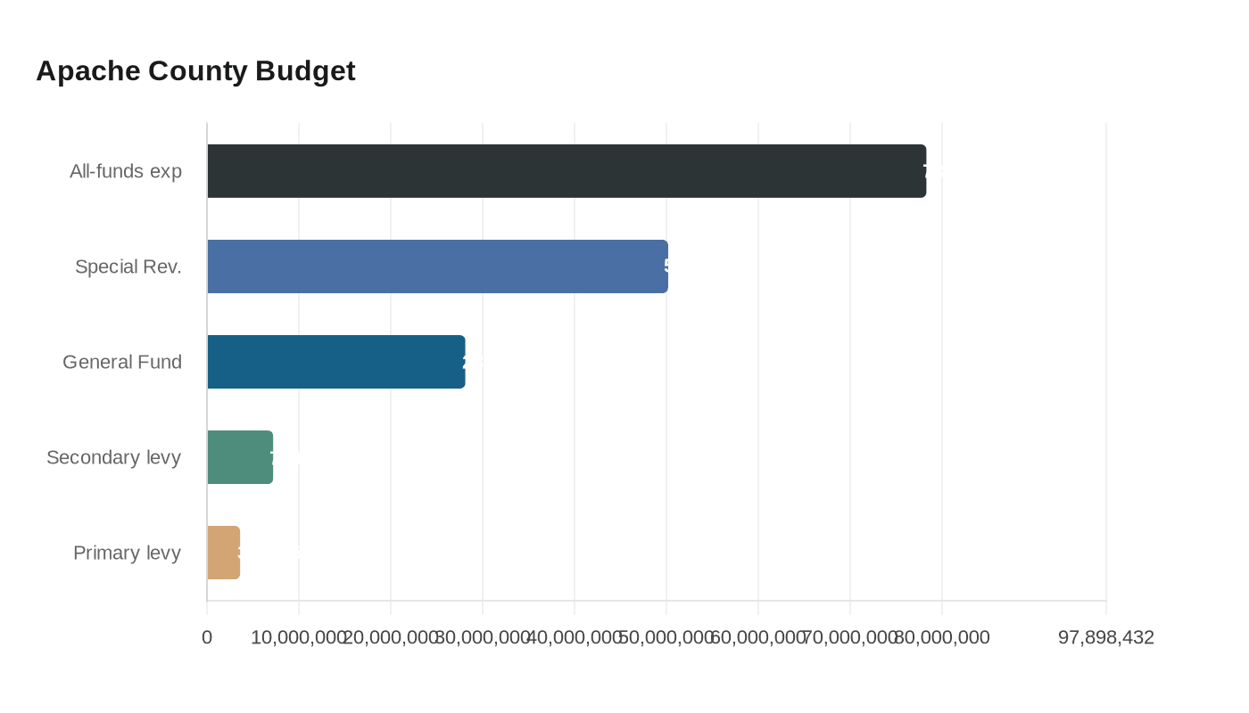 Apache County Budget