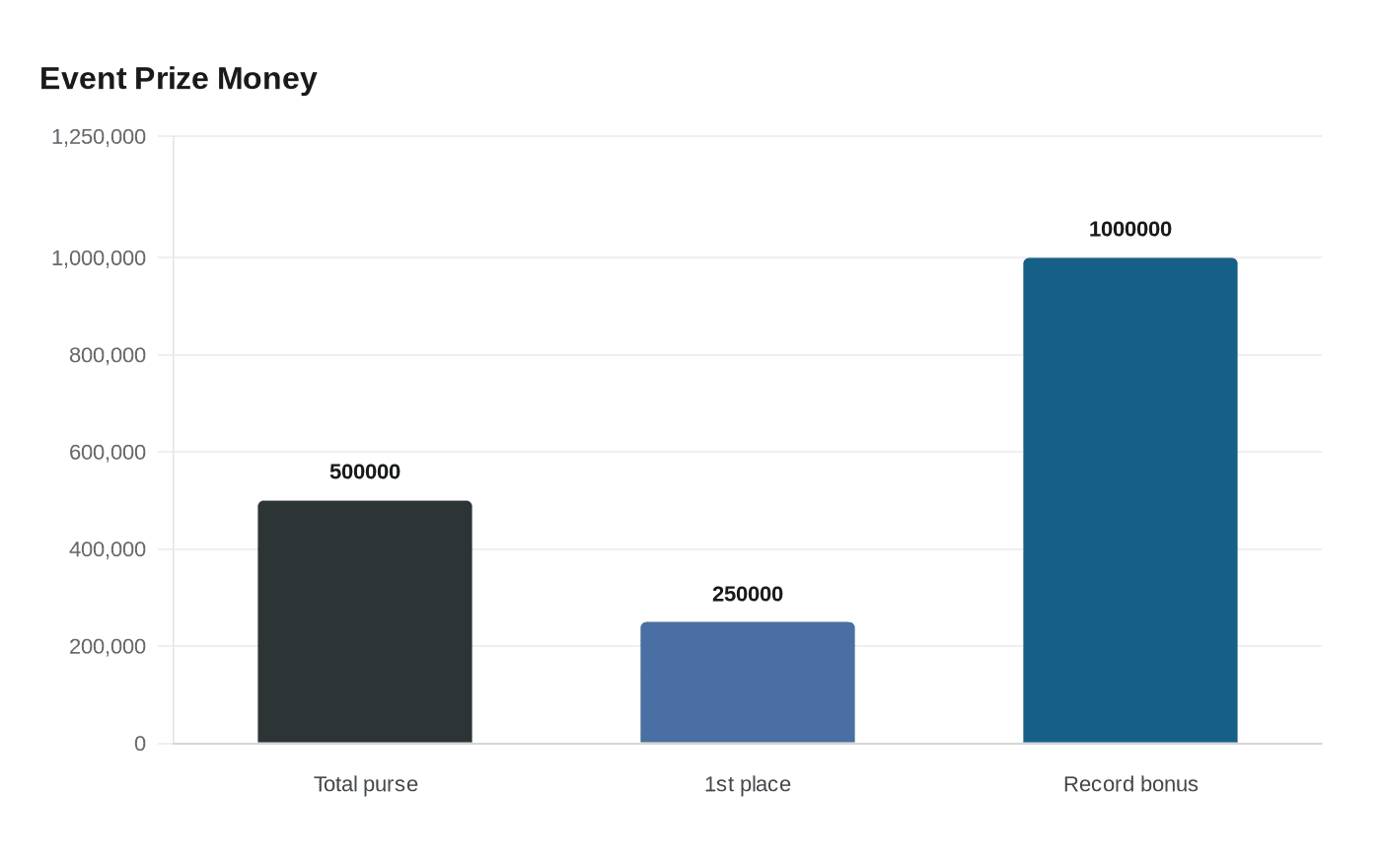 Event Prize Money