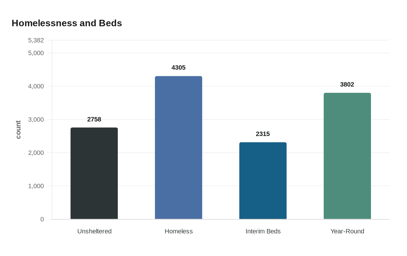 Homelessness and Beds