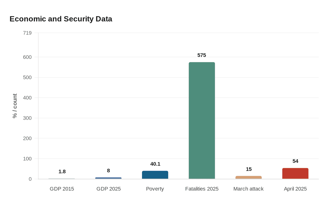 Economic and Security Data