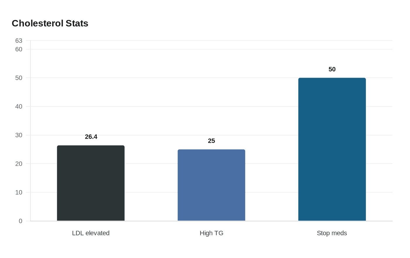 Cholesterol Stats