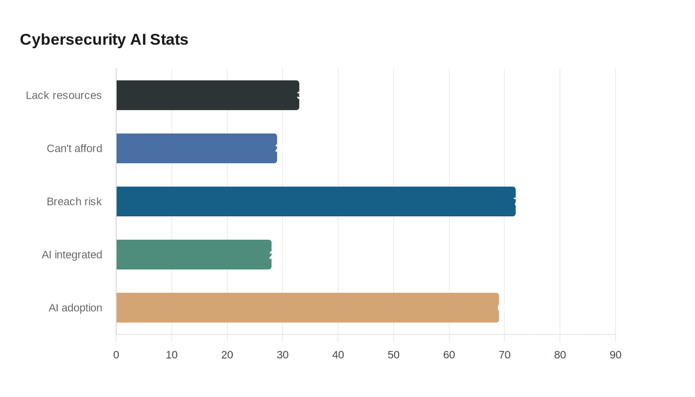 Cybersecurity AI Stats