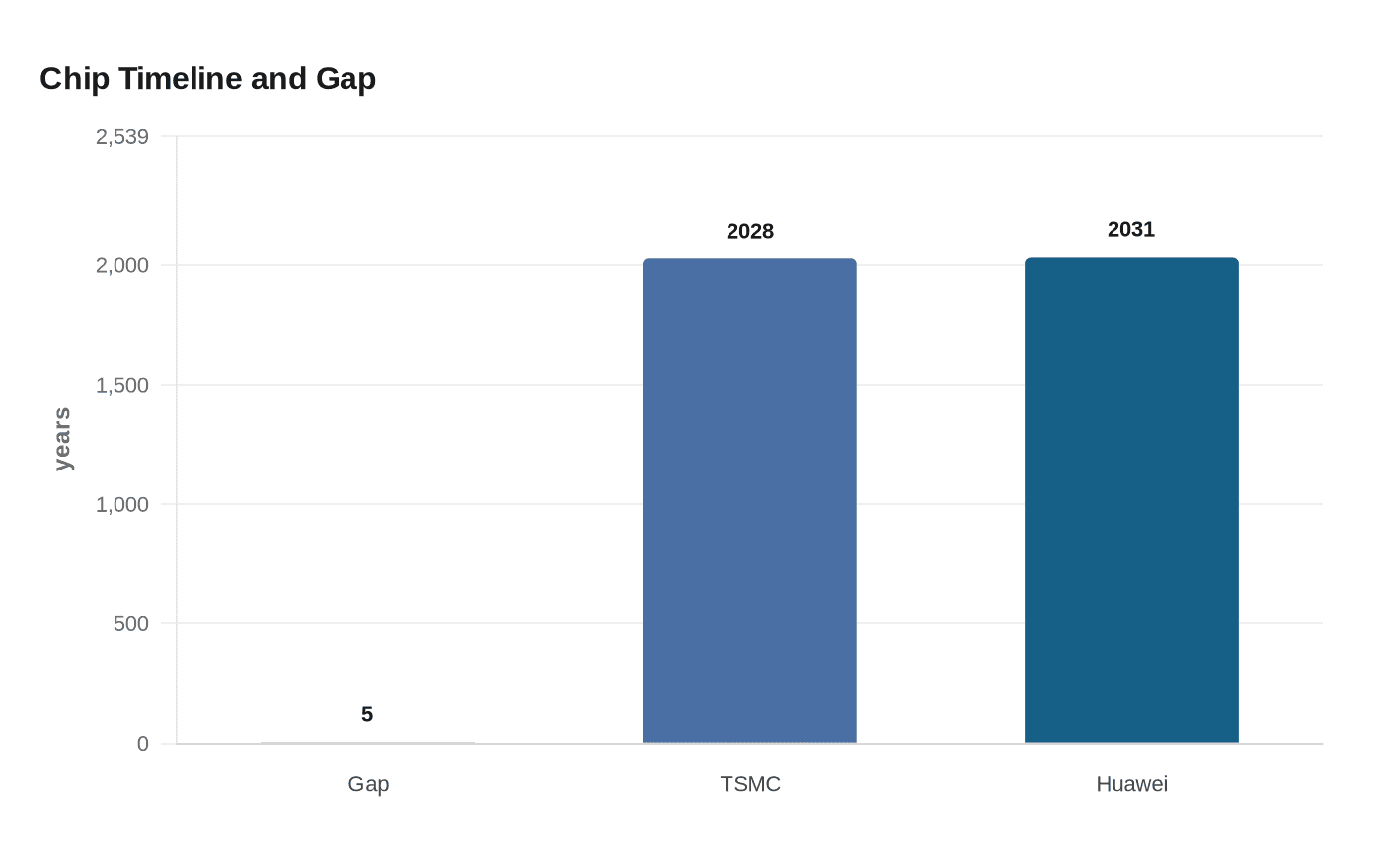 Chip Timeline and Gap