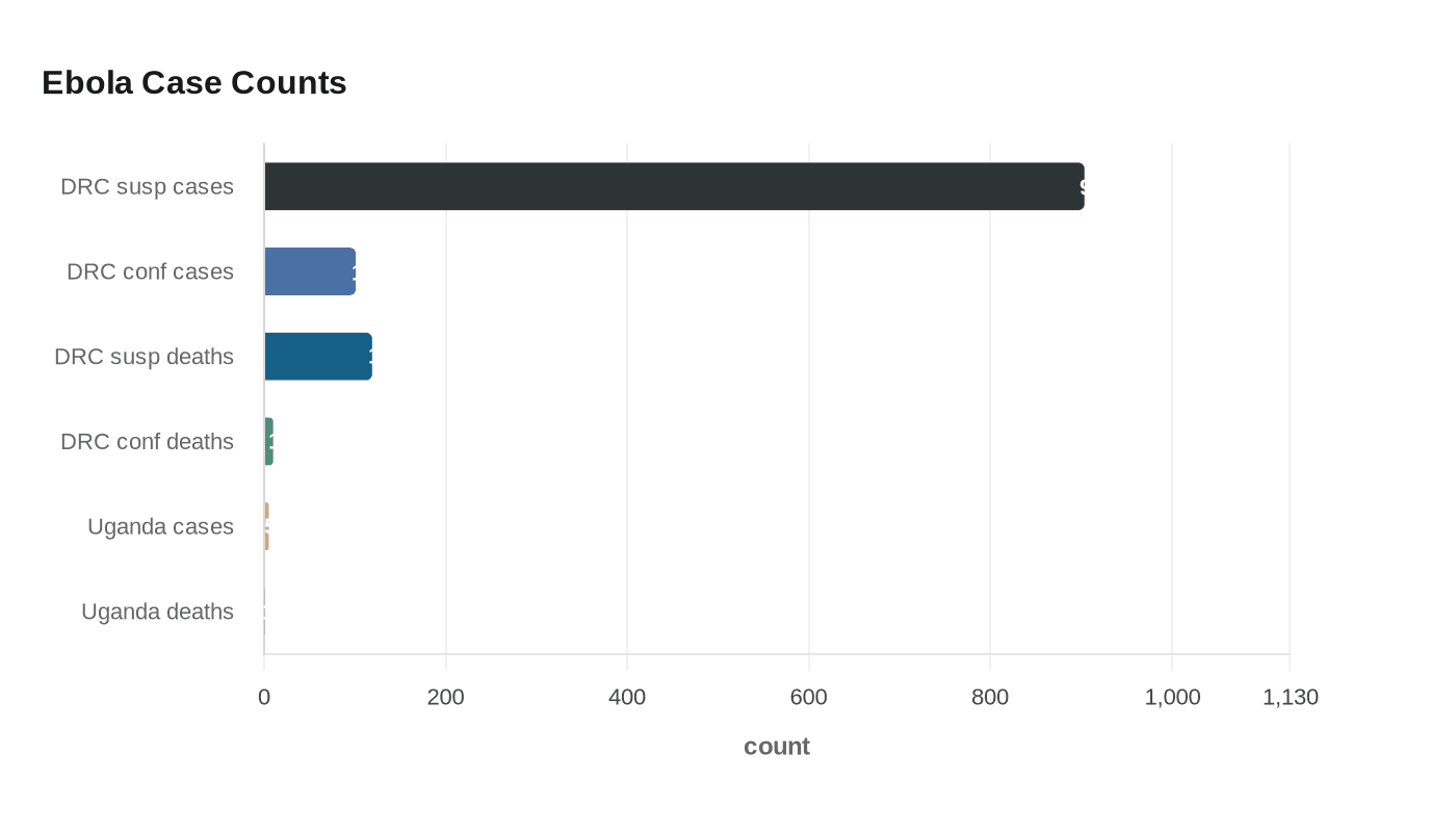 Ebola Case Counts