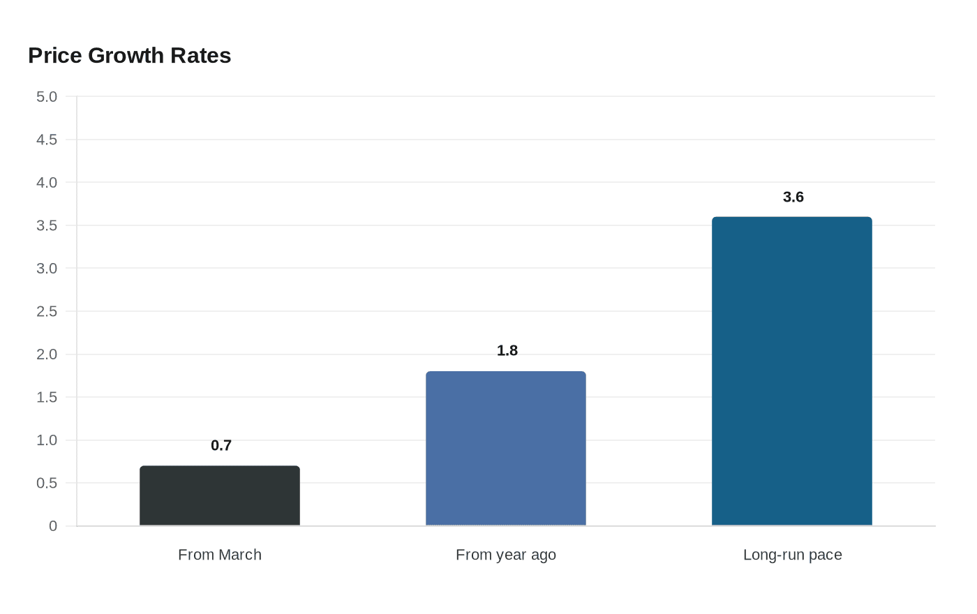 Price Growth Rates