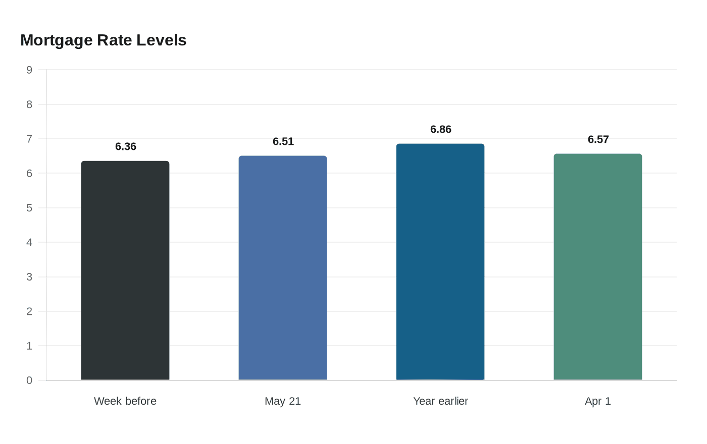 Mortgage Rate Levels