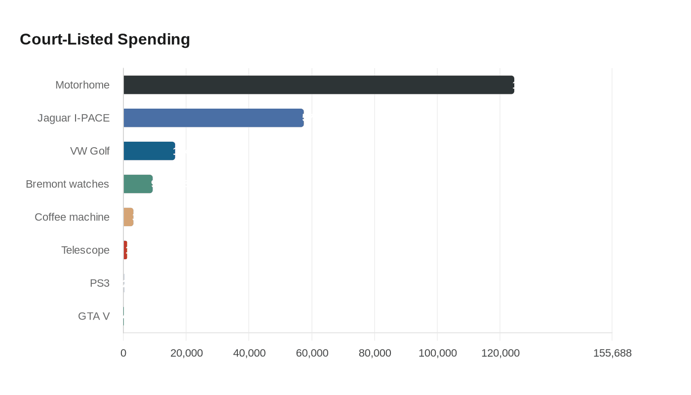 Court-Listed Spending