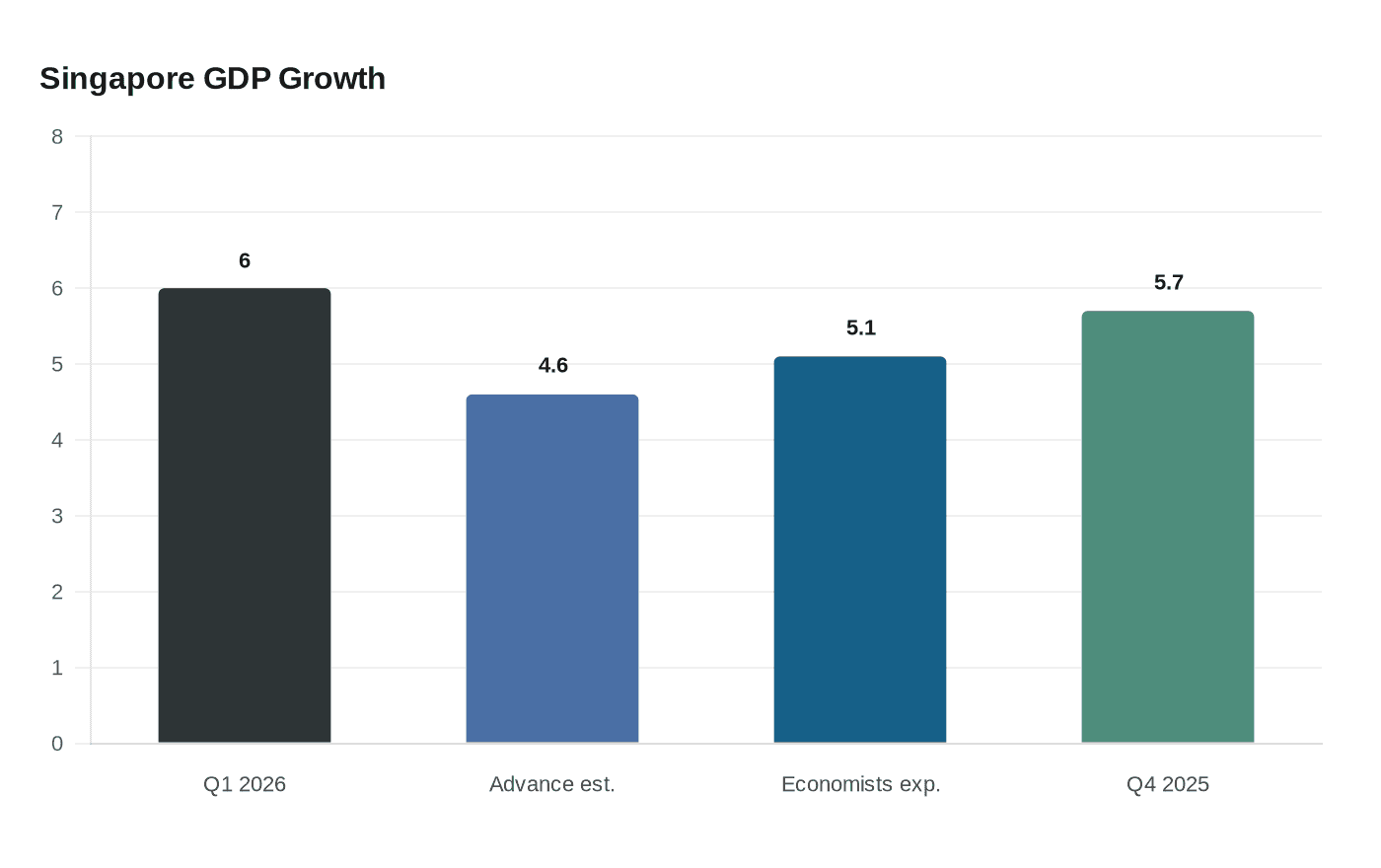 Singapore economy grows 6%, but officials warn of darker outlook
