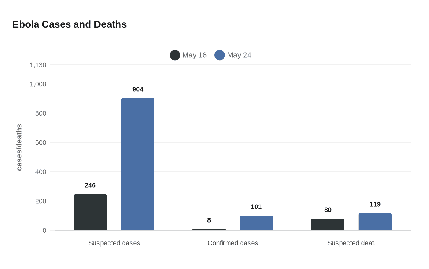Ebola Cases and Deaths