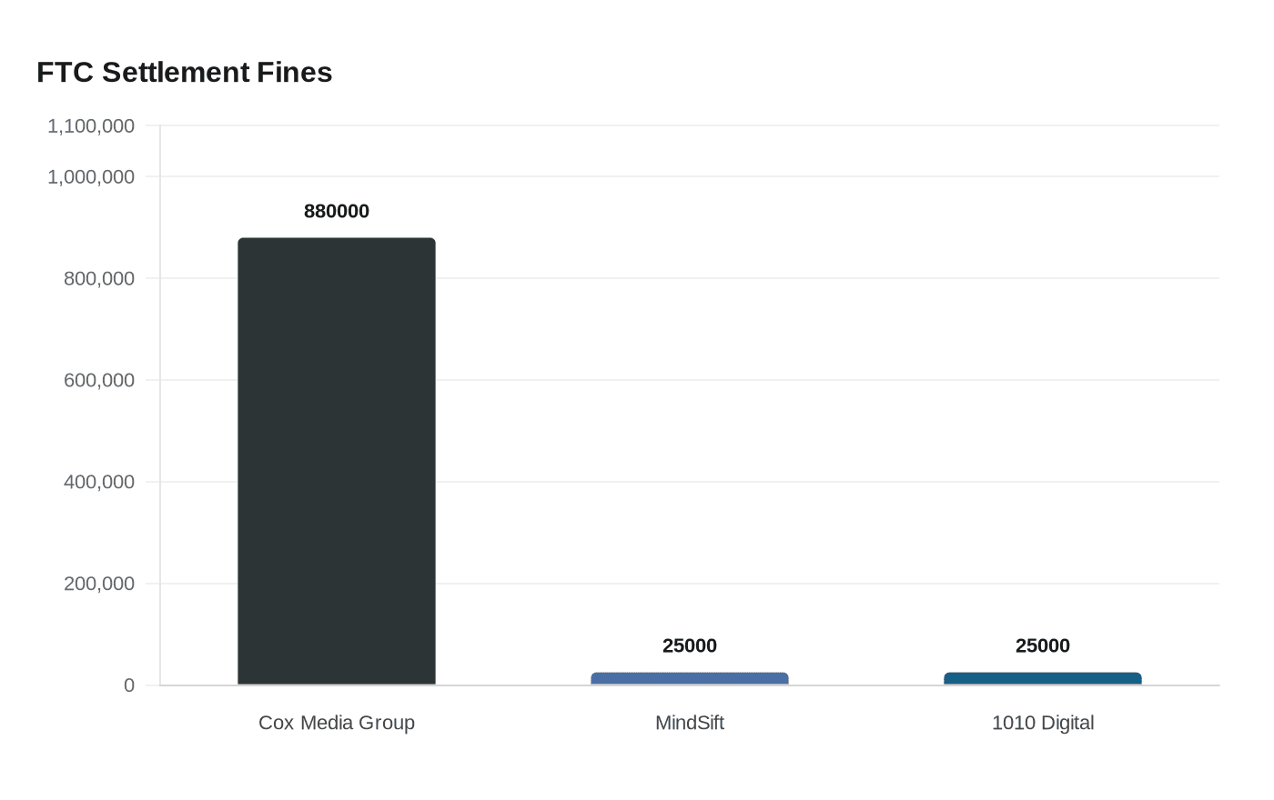 FTC Settlement Fines