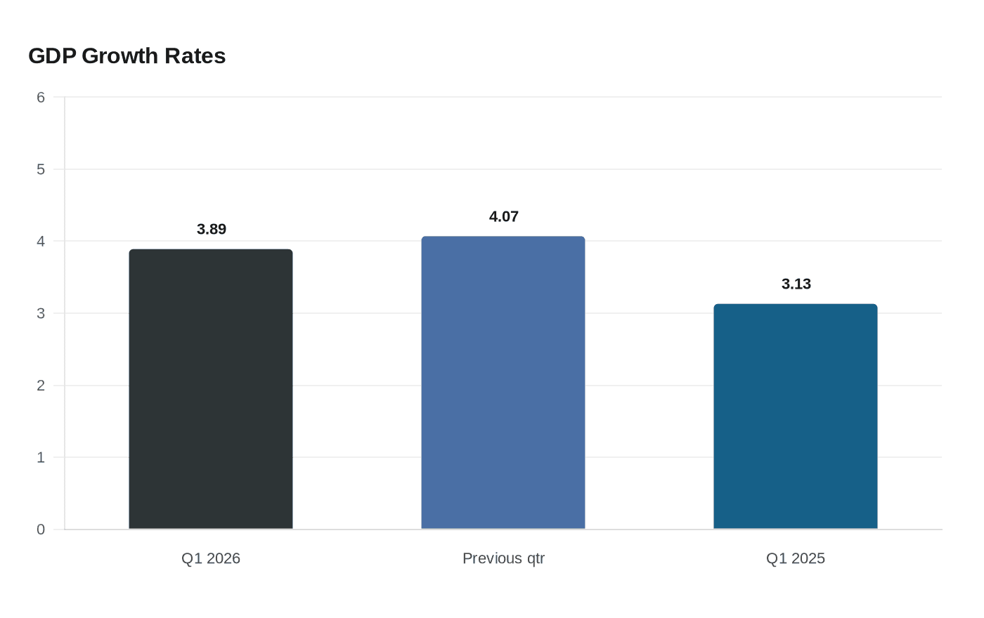 GDP Growth Rates