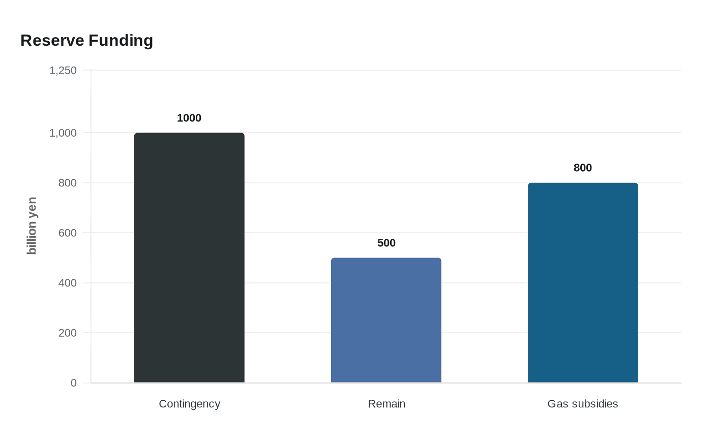 Reserve Funding