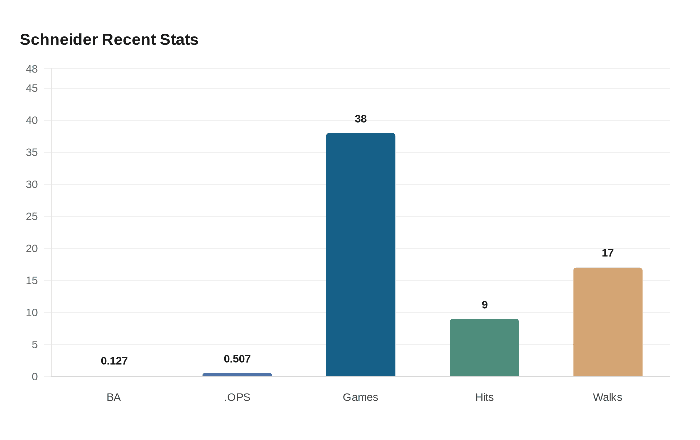 Schneider Recent Stats